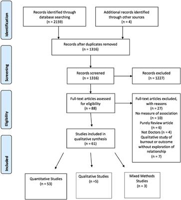 The relationship between physician burnout and depression, anxiety, suicidality and substance abuse: A mixed methods systematic review